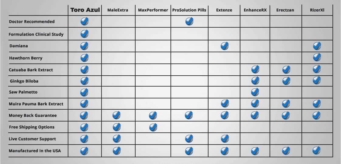 Comparison Chart Toro Azul Products